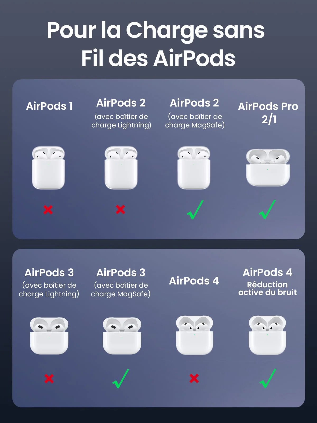 UGREEN MagFlow 2 en 1 Chargeur Induction iPhone Qi Pliable Compatible avec MagSafe - Image 4